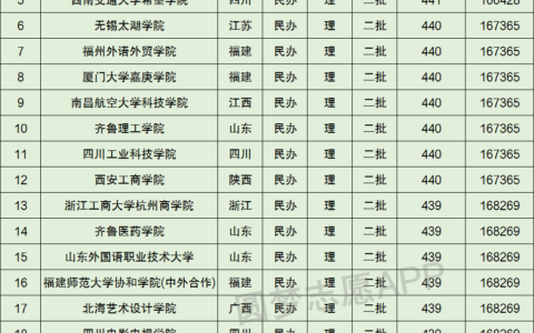 436分能上什么大学