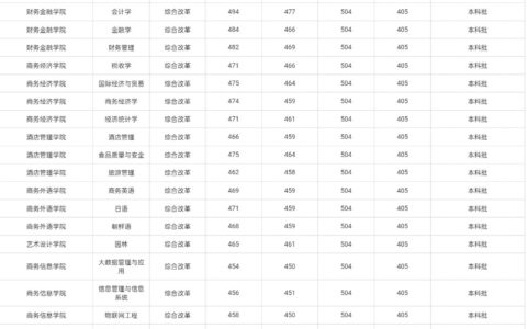 上海商学院录取分数线