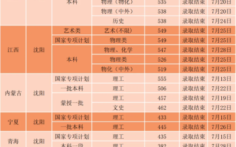 沈阳工业大学2024年录取分数线