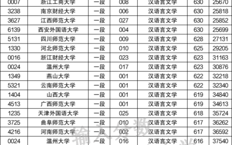 汉语言文学最低分数线二本