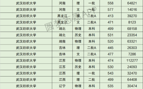 武汉纺织大学录取分数线