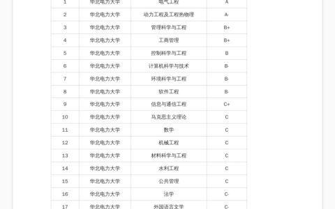 华北电力大学保定学科评估