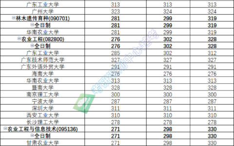 仲恺农业工程学院录取分数线2024