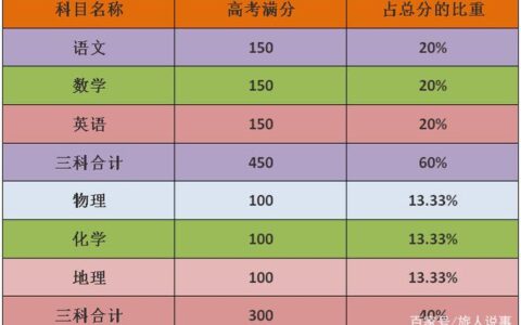 高考科目及各科分数