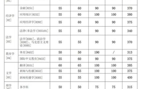 上海交通大学录取分数线2024