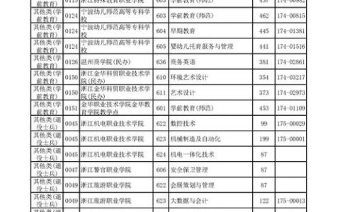 宁波幼儿师范高等专科学校分数线