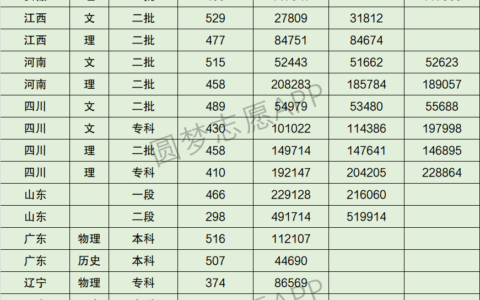 四川传媒大学录取分数线2024