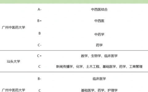 广州大学学科评估