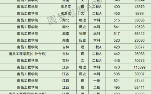 南昌工程学院录取分数线