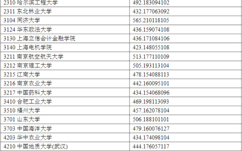 宁夏多少分能上985大学