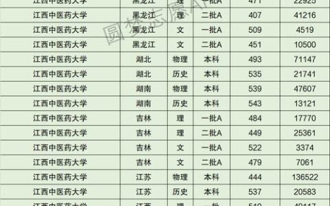 江西中医药大学是几本