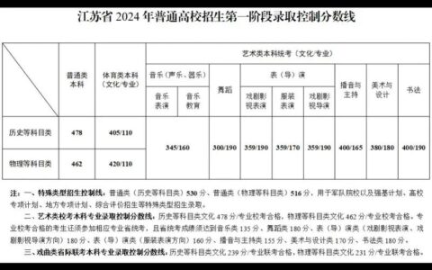 2004年江苏高考录取分数线