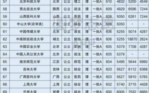 各大学录取分数线