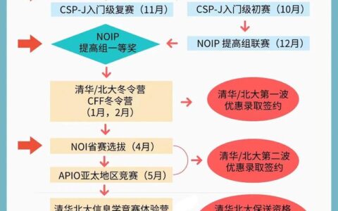 信息学奥赛几岁开始学