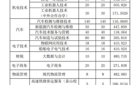 山东交通职业学院分数线