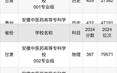 安徽中医药高等专科学校录取分数线