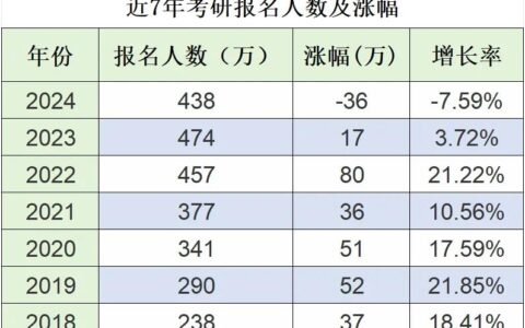 457万考研录取多少人