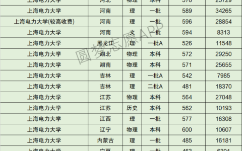 上海电力大学全国排名