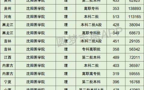 沈阳医学院是几本