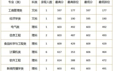 华南理工大学 分数线