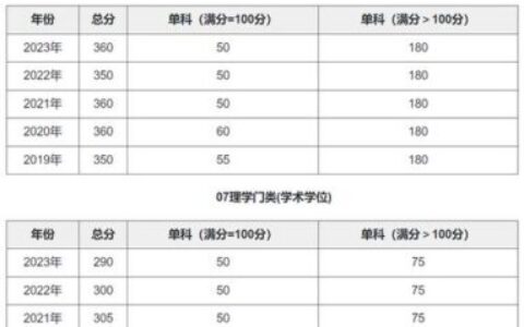 南京大学研究生分数线