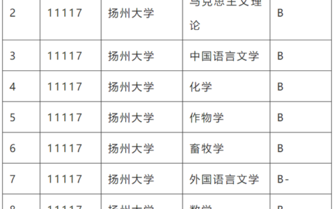 扬州大学学科评估