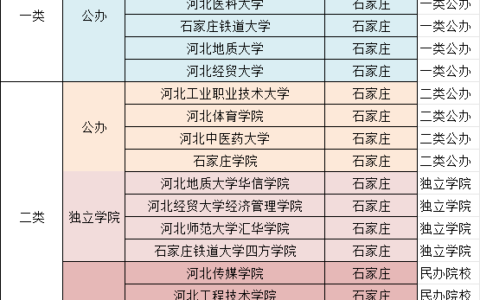 石家庄学院专科批 有专科吗