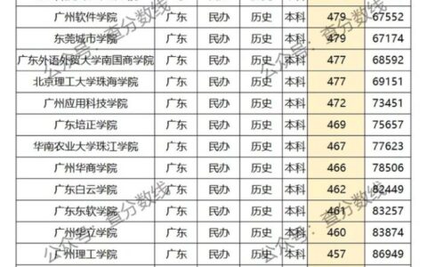 广东便宜的民办二本