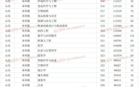 烟台大学录取分数线2024