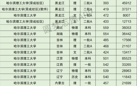 哈尔滨理工大学全国排名