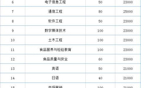 青岛工学院专升本学费2024