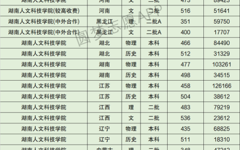 湖南人文科技学院分数线