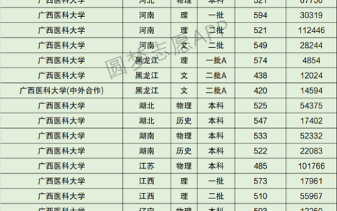 广西医科大学录取分数线