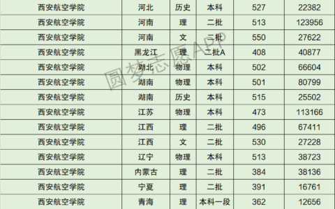 西安航空学院排名情况