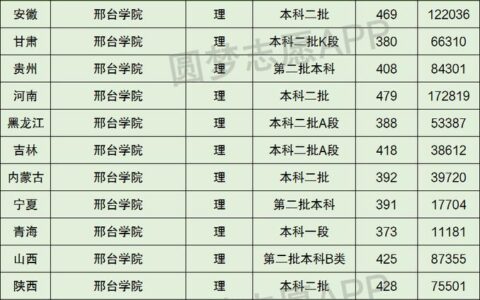 邢台学院全国排名