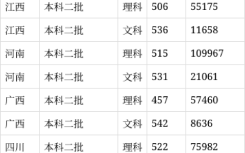 2024年云南师范大学录取分数线