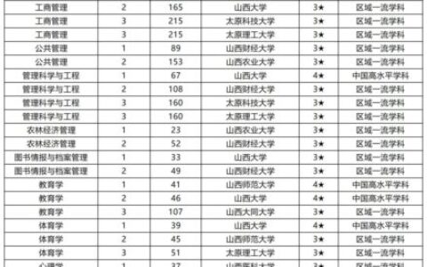 山西大学排名全国第几位