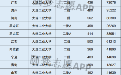 大连工业大学排名