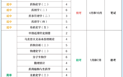 自考中药难吗