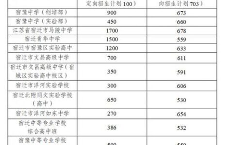 宿迁高中排名一览表