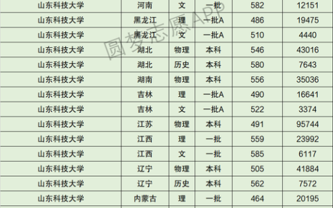 山东科技大学录取分数线