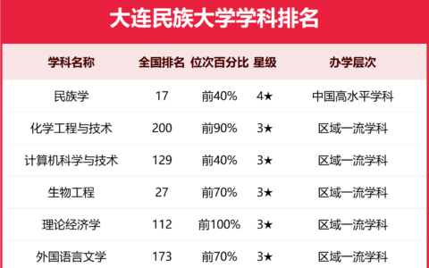 大连民族大学全国排名