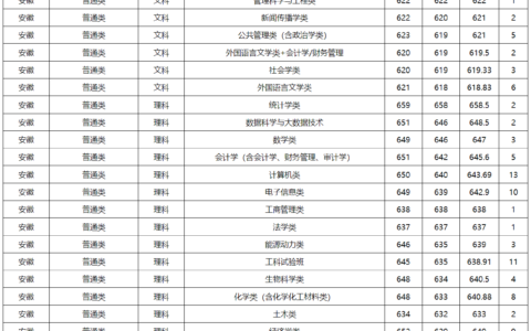 厦门大学录取线