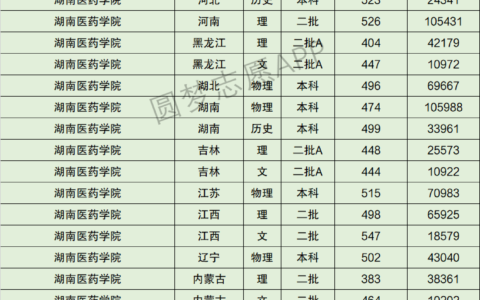 湖南医药学院排名