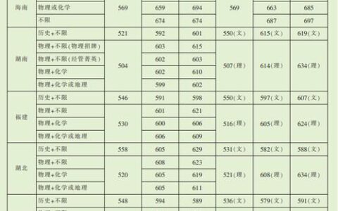 河海大学历年录取分数线