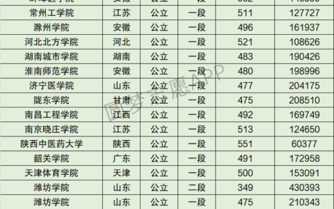 潍坊学院排名情况