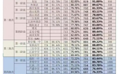 绵阳中考录取分数线