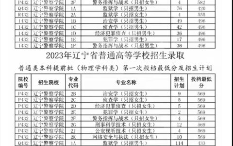 沈阳刑警学院录取分数线