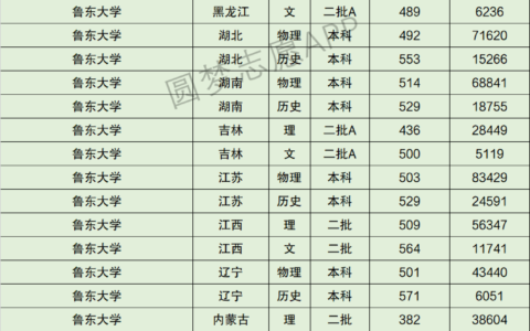 鲁东大学录取分数线