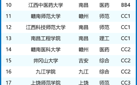 江西一本大学最新排名